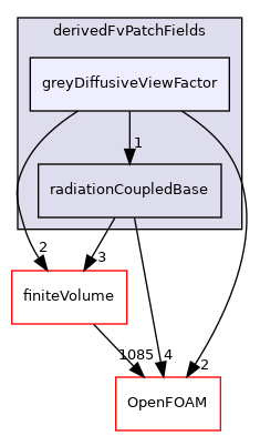 src/radiationModels/derivedFvPatchFields/greyDiffusiveViewFactor