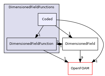 src/finiteVolume/fields/DimensionedFields/DimensionedFieldFunctions/Coded