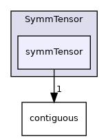 src/OpenFOAM/primitives/SymmTensor/symmTensor
