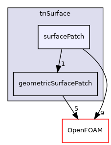 src/triSurface/triSurface/surfacePatch