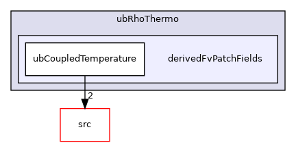 applications/modules/XiFluid/ubRhoThermo/derivedFvPatchFields