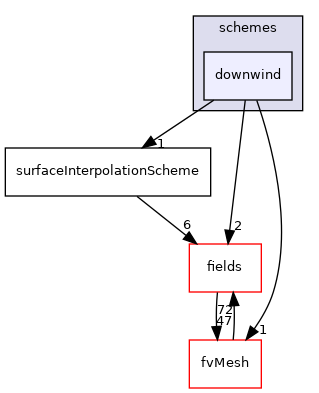src/finiteVolume/interpolation/surfaceInterpolation/schemes/downwind
