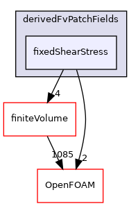 src/MomentumTransportModels/momentumTransportModels/derivedFvPatchFields/fixedShearStress