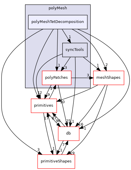 src/OpenFOAM/meshes/polyMesh/polyMeshTetDecomposition