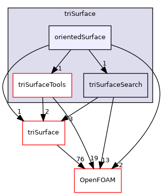 src/meshTools/triSurface/orientedSurface
