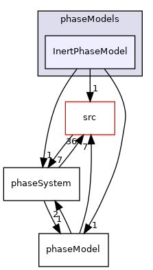 applications/modules/multiphaseEuler/phaseSystem/phaseModels/InertPhaseModel