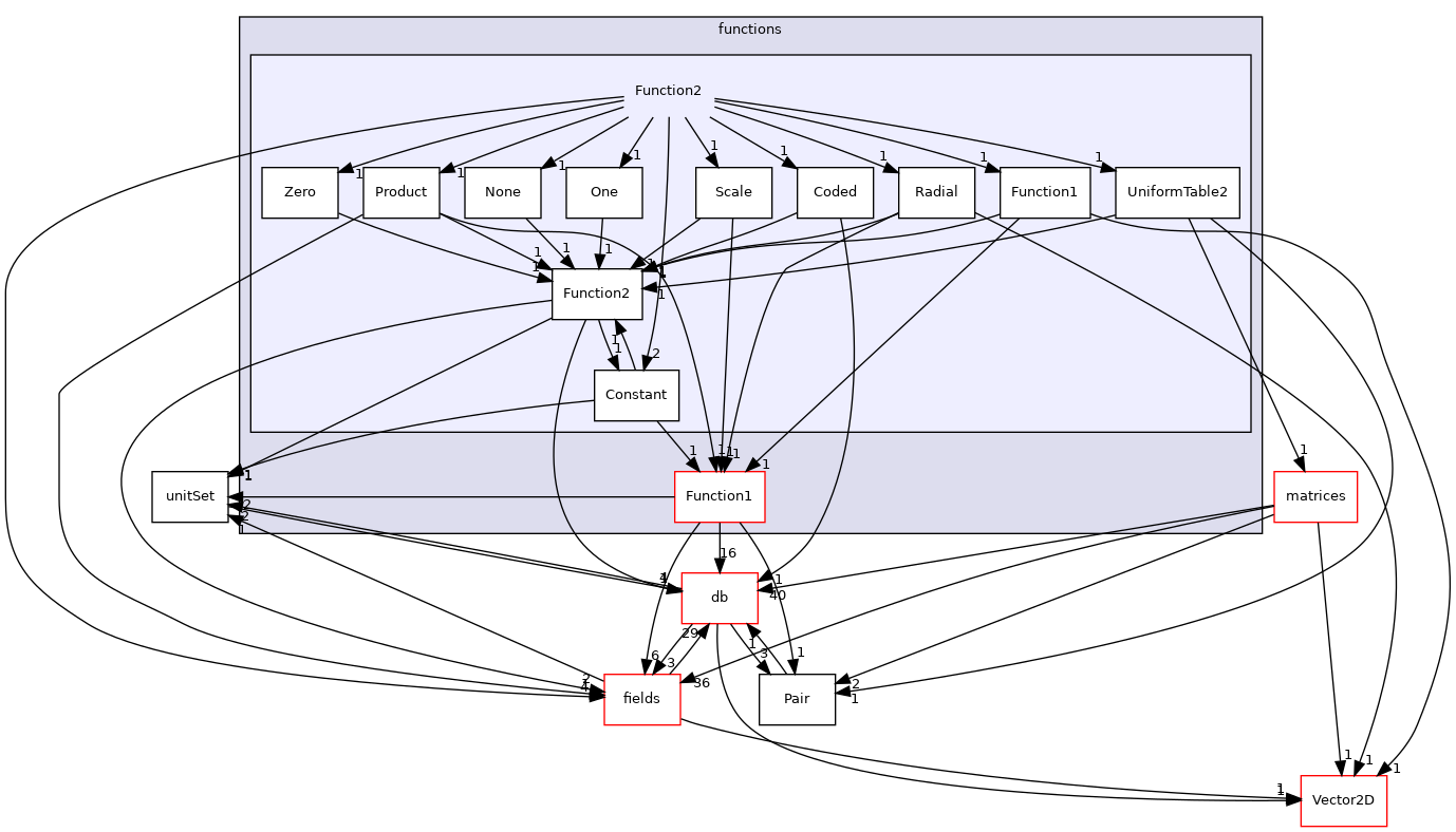 src/OpenFOAM/primitives/functions/Function2