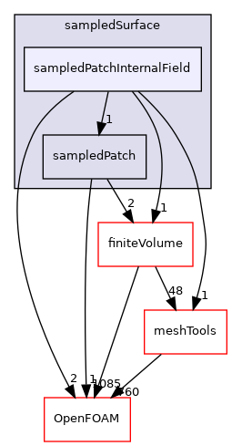 src/sampling/sampledSurface/sampledPatchInternalField