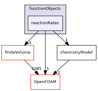 src/thermophysicalModels/chemistryModel/functionObjects/reactionRates