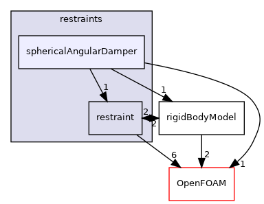 src/rigidBodyMotion/rigidBodyDynamics/restraints/sphericalAngularDamper
