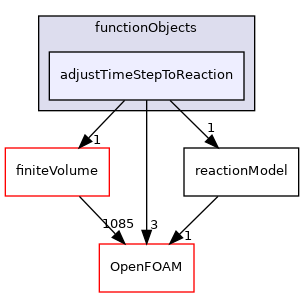 src/reactionModels/functionObjects/adjustTimeStepToReaction