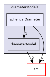 applications/modules/multiphaseEuler/phaseSystem/diameterModels/sphericalDiameter