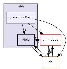src/OpenFOAM/fields/quaternionField