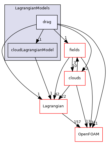 src/Lagrangian/cloud/LagrangianModels/drag
