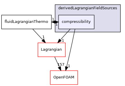 src/Lagrangian/LagrangianThermo/fields/derivedLagrangianFieldSources/compressibility