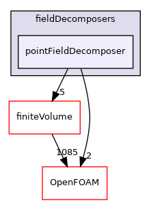 src/parallel/parallel/fieldDecomposers/pointFieldDecomposer