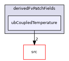 applications/modules/XiFluid/ubRhoThermo/derivedFvPatchFields/ubCoupledTemperature