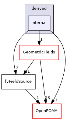 src/finiteVolume/fields/fvFieldSources/derived/internal