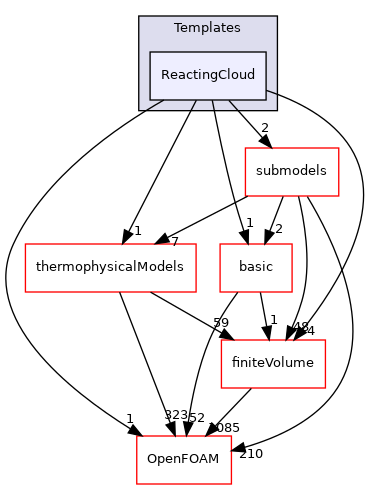 src/lagrangian/parcel/clouds/Templates/ReactingCloud