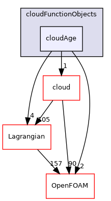 src/Lagrangian/cloudFunctionObjects/cloudAge
