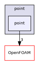 src/meshTools/zoneGenerators/point/point