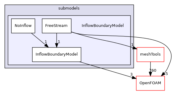 src/lagrangian/DSMC/submodels/InflowBoundaryModel