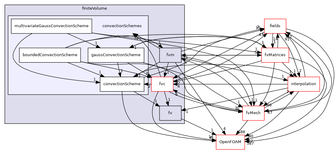 src/finiteVolume/finiteVolume/convectionSchemes