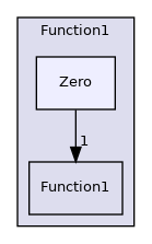 src/OpenFOAM/primitives/functions/Function1/Zero