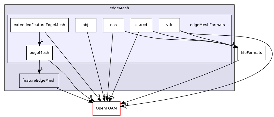 src/meshTools/edgeMesh/edgeMeshFormats