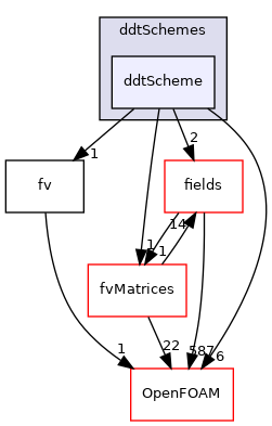 src/finiteVolume/finiteVolume/ddtSchemes/ddtScheme
