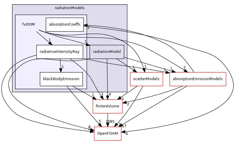 src/radiationModels/radiationModels/fvDOM