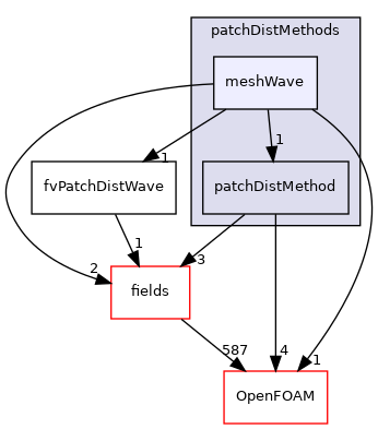 src/finiteVolume/fvMesh/wallDist/patchDistMethods/meshWave