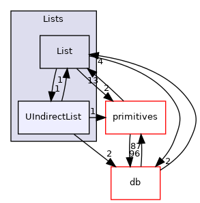 src/OpenFOAM/containers/Lists/UIndirectList