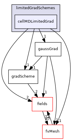 src/finiteVolume/finiteVolume/gradSchemes/limitedGradSchemes/cellMDLimitedGrad