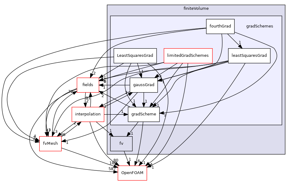 src/finiteVolume/finiteVolume/gradSchemes