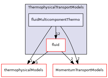 src/ThermophysicalTransportModels/fluidMulticomponentThermo