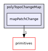 src/OpenFOAM/meshes/polyMesh/polyTopoChangeMap/mapPatchChange