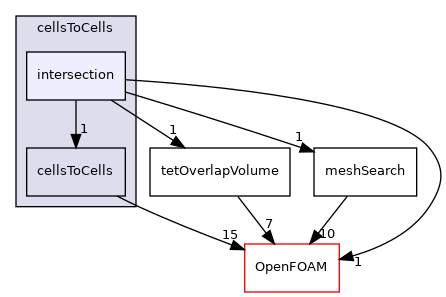src/meshTools/cellsToCells/intersection