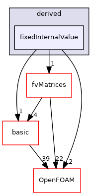src/finiteVolume/fields/fvPatchFields/derived/fixedInternalValue