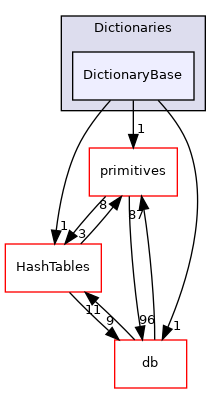 src/OpenFOAM/containers/Dictionaries/DictionaryBase