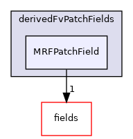 src/finiteVolume/cfdTools/general/MRF/derivedFvPatchFields/MRFPatchField