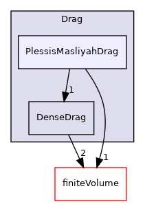 src/lagrangian/parcel/submodels/Momentum/ParticleForces/Drag/PlessisMasliyahDrag