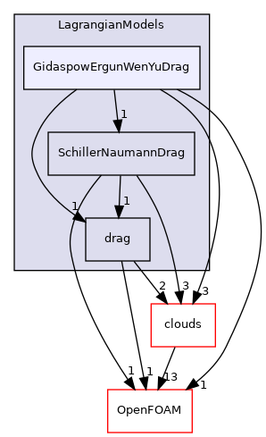 src/Lagrangian/cloud/LagrangianModels/GidaspowErgunWenYuDrag