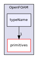 src/OpenFOAM/typeName