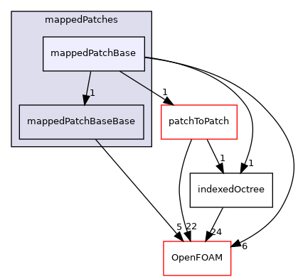 src/meshTools/mappedPatches/mappedPatchBase