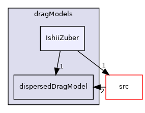 applications/modules/multiphaseEuler/phaseSystem/interfacialModels/dragModels/IshiiZuber