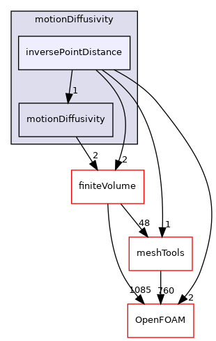src/fvMeshMovers/fvMotionSolvers/motionDiffusivity/inversePointDistance