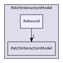 src/lagrangian/parcel/submodels/Momentum/PatchInteractionModel/Rebound