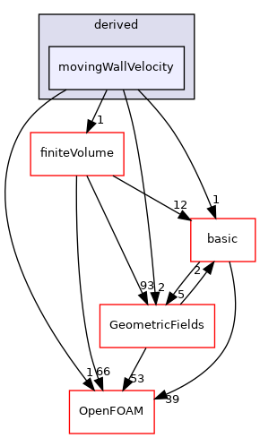 src/finiteVolume/fields/fvPatchFields/derived/movingWallVelocity