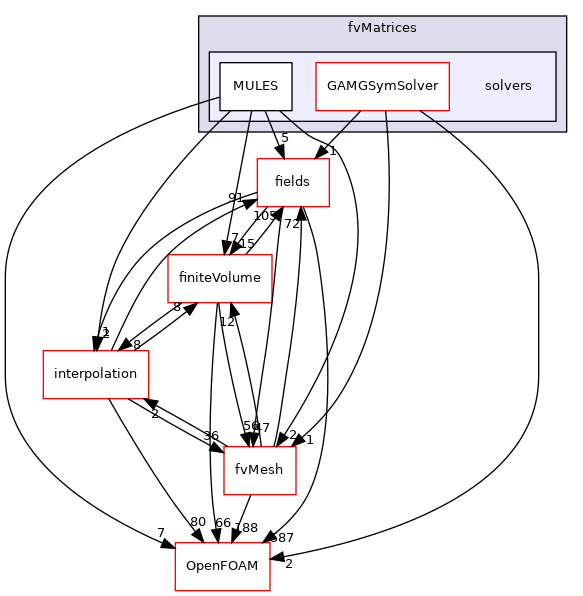 src/finiteVolume/fvMatrices/solvers